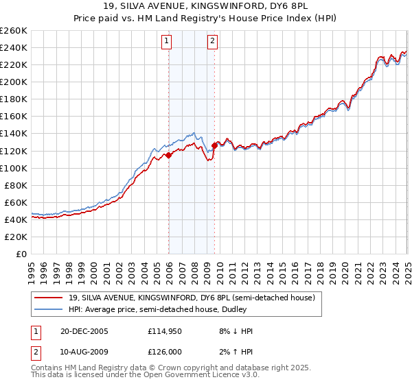 19, SILVA AVENUE, KINGSWINFORD, DY6 8PL: Price paid vs HM Land Registry's House Price Index