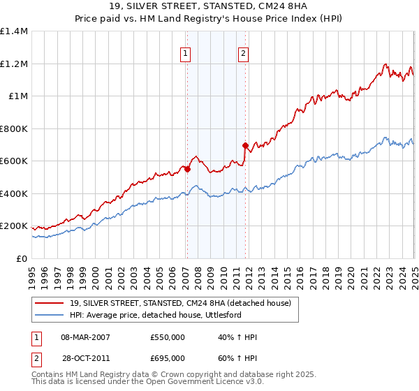 19, SILVER STREET, STANSTED, CM24 8HA: Price paid vs HM Land Registry's House Price Index