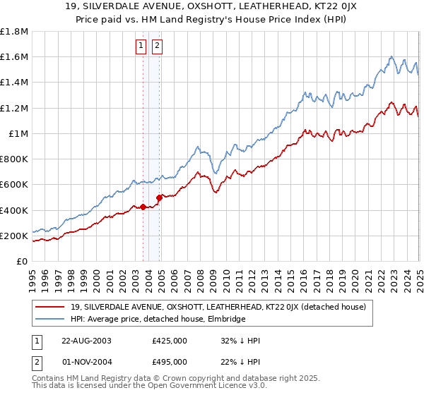 19, SILVERDALE AVENUE, OXSHOTT, LEATHERHEAD, KT22 0JX: Price paid vs HM Land Registry's House Price Index