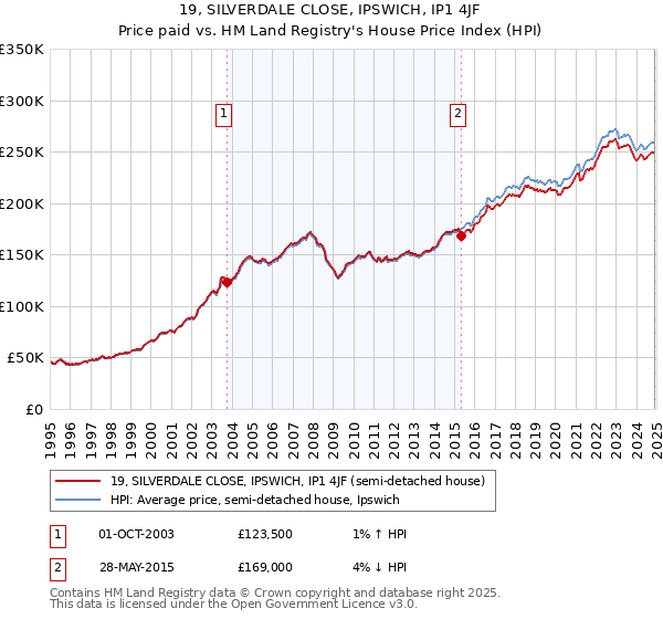 19, SILVERDALE CLOSE, IPSWICH, IP1 4JF: Price paid vs HM Land Registry's House Price Index