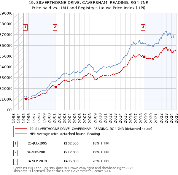 19, SILVERTHORNE DRIVE, CAVERSHAM, READING, RG4 7NR: Price paid vs HM Land Registry's House Price Index