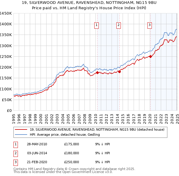 19, SILVERWOOD AVENUE, RAVENSHEAD, NOTTINGHAM, NG15 9BU: Price paid vs HM Land Registry's House Price Index