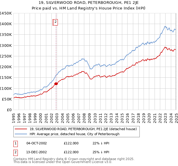 19, SILVERWOOD ROAD, PETERBOROUGH, PE1 2JE: Price paid vs HM Land Registry's House Price Index