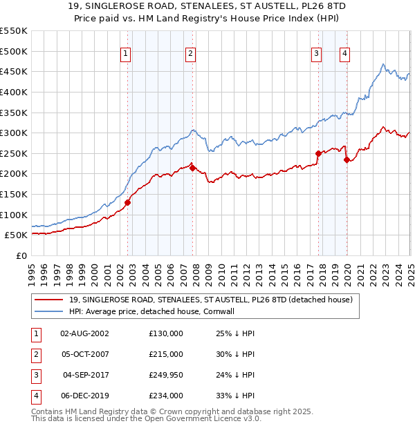 19, SINGLEROSE ROAD, STENALEES, ST AUSTELL, PL26 8TD: Price paid vs HM Land Registry's House Price Index