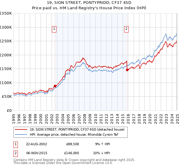 19, SION STREET, PONTYPRIDD, CF37 4SD: Price paid vs HM Land Registry's House Price Index