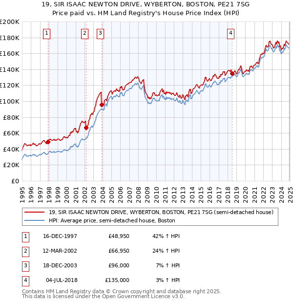 19, SIR ISAAC NEWTON DRIVE, WYBERTON, BOSTON, PE21 7SG: Price paid vs HM Land Registry's House Price Index