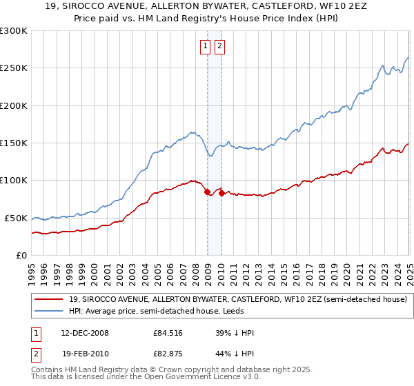 19, SIROCCO AVENUE, ALLERTON BYWATER, CASTLEFORD, WF10 2EZ: Price paid vs HM Land Registry's House Price Index