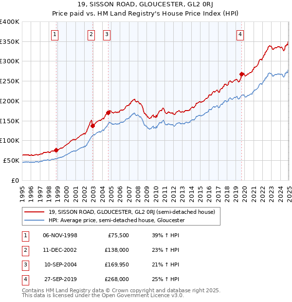 19, SISSON ROAD, GLOUCESTER, GL2 0RJ: Price paid vs HM Land Registry's House Price Index