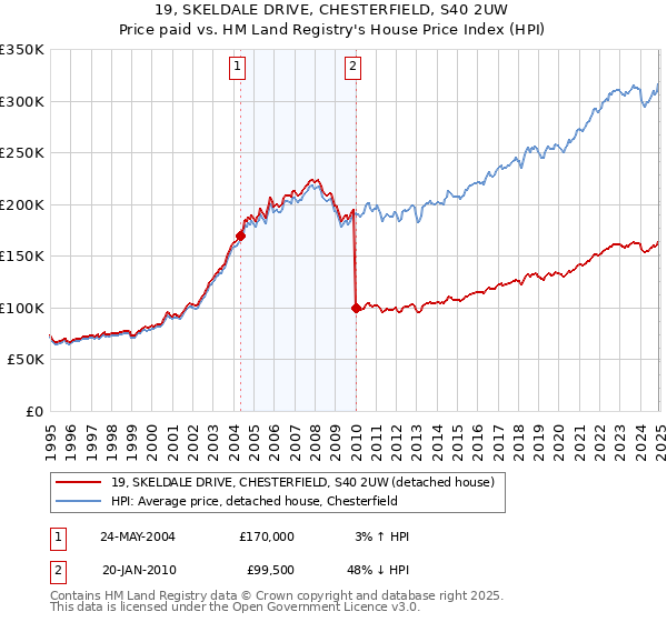 19, SKELDALE DRIVE, CHESTERFIELD, S40 2UW: Price paid vs HM Land Registry's House Price Index