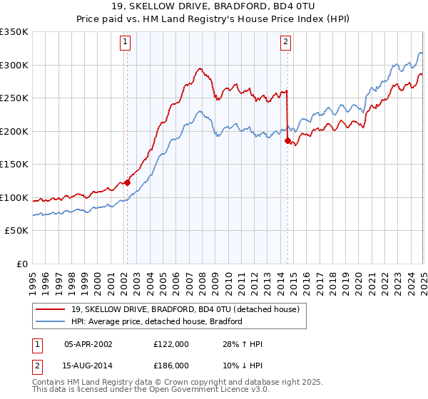 19, SKELLOW DRIVE, BRADFORD, BD4 0TU: Price paid vs HM Land Registry's House Price Index