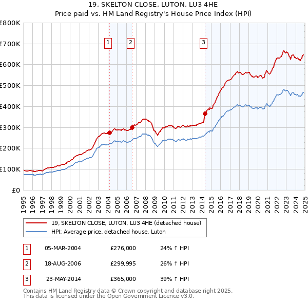 19, SKELTON CLOSE, LUTON, LU3 4HE: Price paid vs HM Land Registry's House Price Index