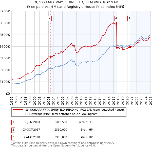 19, SKYLARK WAY, SHINFIELD, READING, RG2 9AD: Price paid vs HM Land Registry's House Price Index