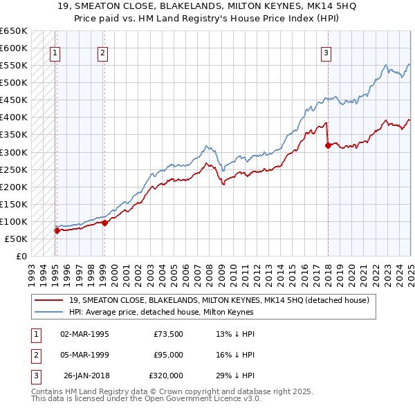 19, SMEATON CLOSE, BLAKELANDS, MILTON KEYNES, MK14 5HQ: Price paid vs HM Land Registry's House Price Index