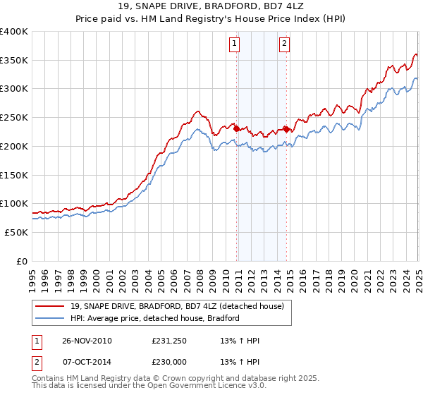 19, SNAPE DRIVE, BRADFORD, BD7 4LZ: Price paid vs HM Land Registry's House Price Index