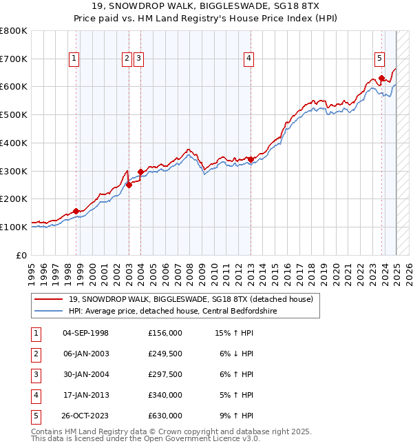 19, SNOWDROP WALK, BIGGLESWADE, SG18 8TX: Price paid vs HM Land Registry's House Price Index