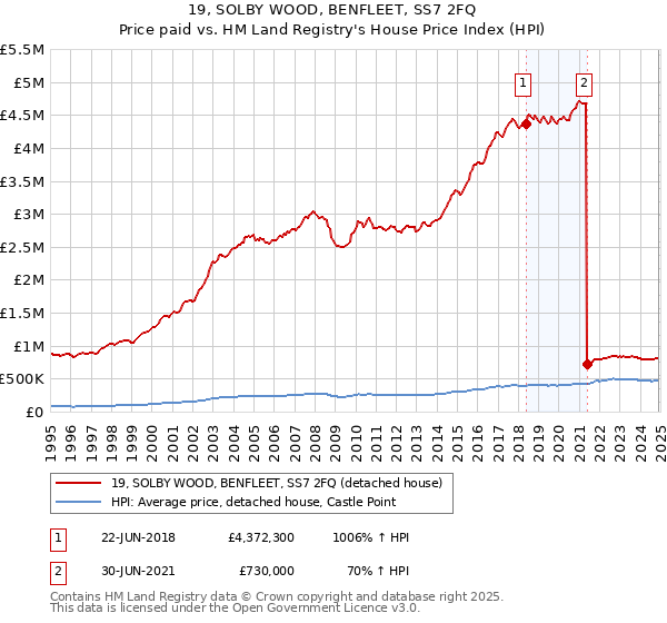 19, SOLBY WOOD, BENFLEET, SS7 2FQ: Price paid vs HM Land Registry's House Price Index