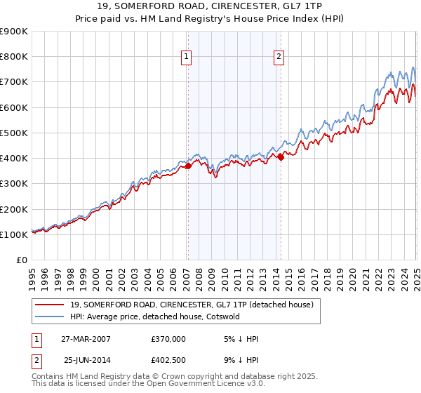 19, SOMERFORD ROAD, CIRENCESTER, GL7 1TP: Price paid vs HM Land Registry's House Price Index