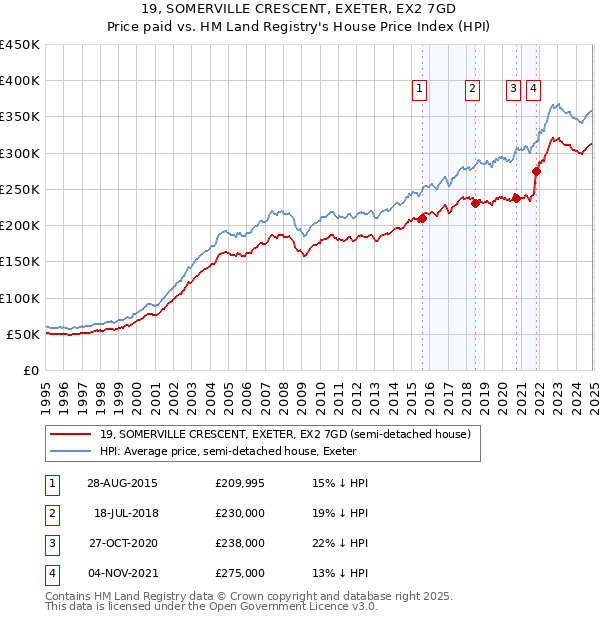 19, SOMERVILLE CRESCENT, EXETER, EX2 7GD: Price paid vs HM Land Registry's House Price Index