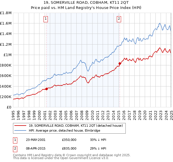 19, SOMERVILLE ROAD, COBHAM, KT11 2QT: Price paid vs HM Land Registry's House Price Index