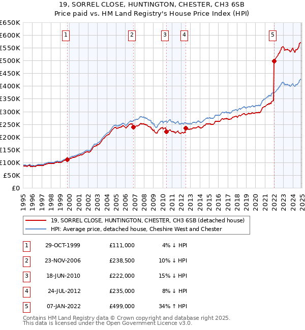 19, SORREL CLOSE, HUNTINGTON, CHESTER, CH3 6SB: Price paid vs HM Land Registry's House Price Index