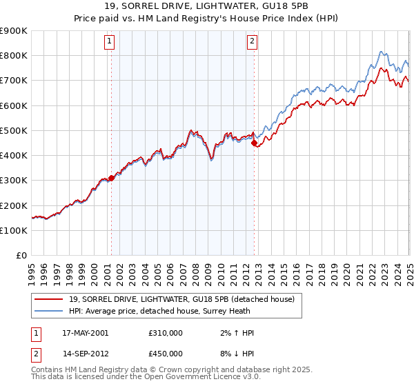 19, SORREL DRIVE, LIGHTWATER, GU18 5PB: Price paid vs HM Land Registry's House Price Index