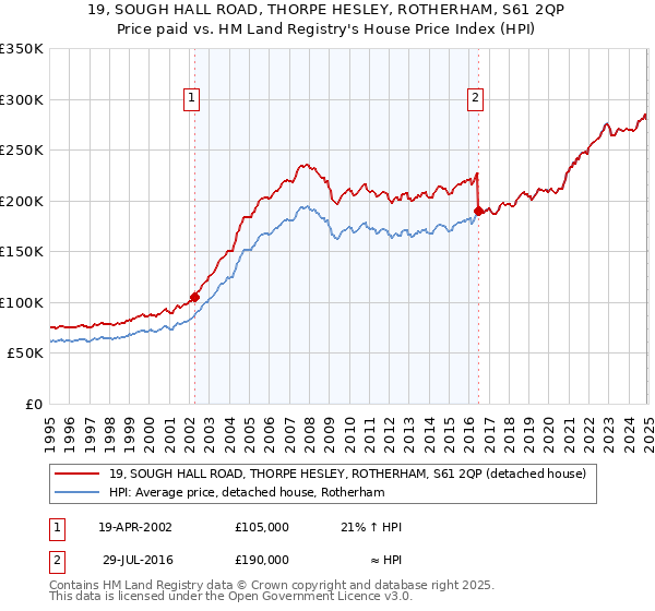 19, SOUGH HALL ROAD, THORPE HESLEY, ROTHERHAM, S61 2QP: Price paid vs HM Land Registry's House Price Index