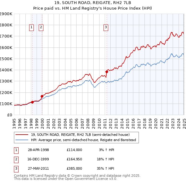 19, SOUTH ROAD, REIGATE, RH2 7LB: Price paid vs HM Land Registry's House Price Index