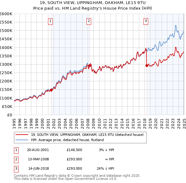 19, SOUTH VIEW, UPPINGHAM, OAKHAM, LE15 9TU: Price paid vs HM Land Registry's House Price Index