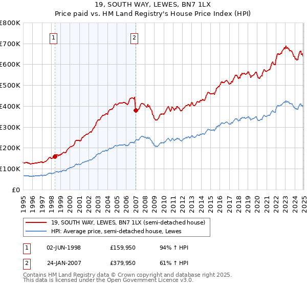 19, SOUTH WAY, LEWES, BN7 1LX: Price paid vs HM Land Registry's House Price Index