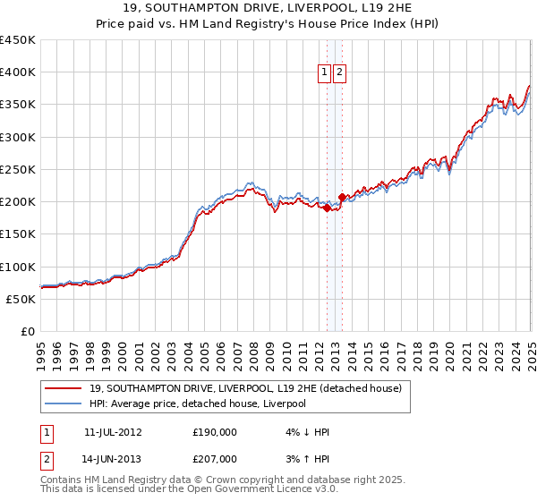 19, SOUTHAMPTON DRIVE, LIVERPOOL, L19 2HE: Price paid vs HM Land Registry's House Price Index