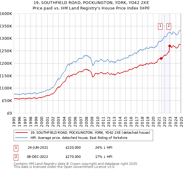 19, SOUTHFIELD ROAD, POCKLINGTON, YORK, YO42 2XE: Price paid vs HM Land Registry's House Price Index