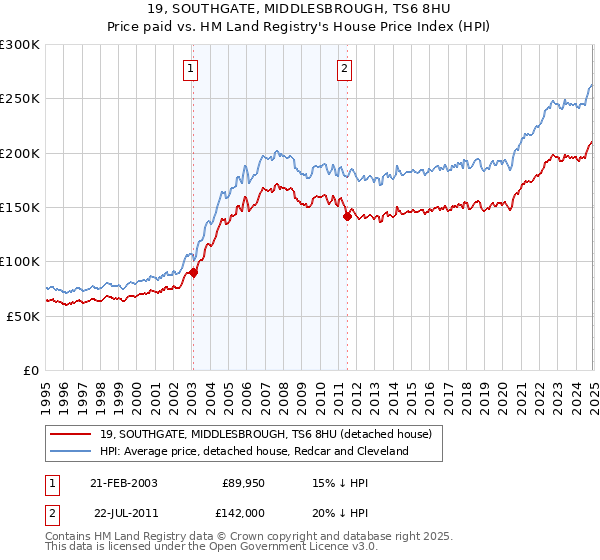 19, SOUTHGATE, MIDDLESBROUGH, TS6 8HU: Price paid vs HM Land Registry's House Price Index