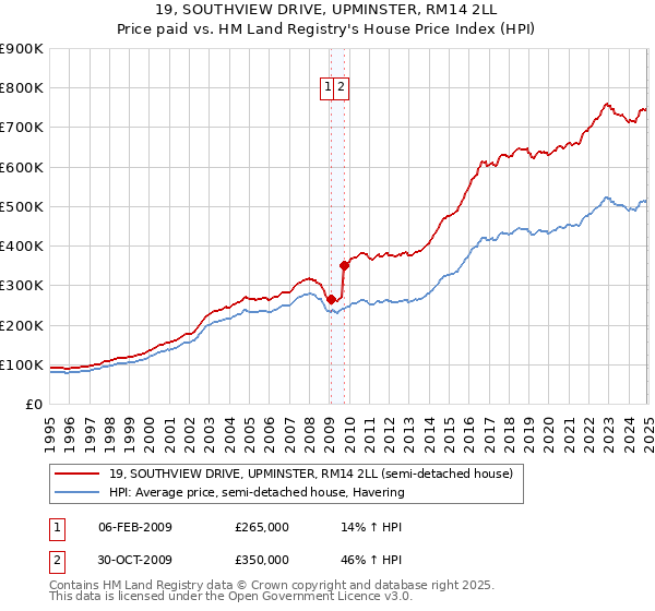 19, SOUTHVIEW DRIVE, UPMINSTER, RM14 2LL: Price paid vs HM Land Registry's House Price Index
