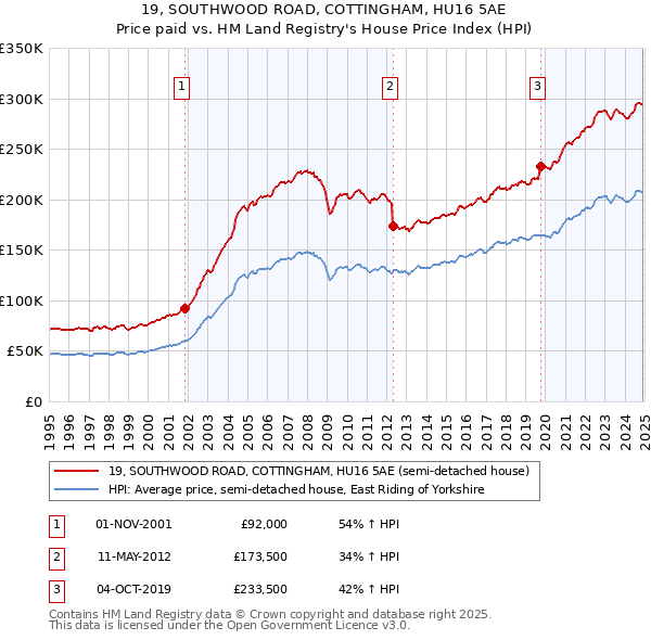 19, SOUTHWOOD ROAD, COTTINGHAM, HU16 5AE: Price paid vs HM Land Registry's House Price Index