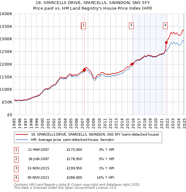 19, SPARCELLS DRIVE, SPARCELLS, SWINDON, SN5 5FY: Price paid vs HM Land Registry's House Price Index