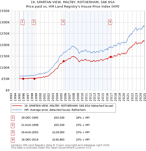 19, SPARTAN VIEW, MALTBY, ROTHERHAM, S66 8SA: Price paid vs HM Land Registry's House Price Index