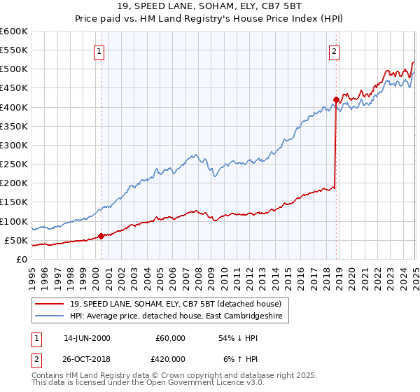 19, SPEED LANE, SOHAM, ELY, CB7 5BT: Price paid vs HM Land Registry's House Price Index