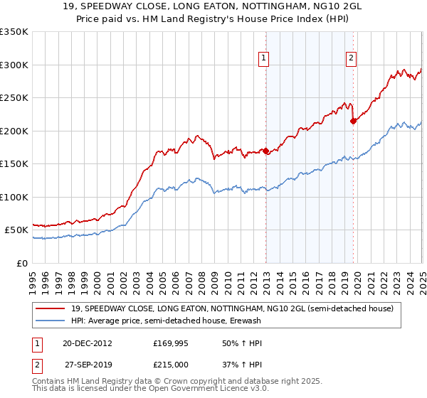 19, SPEEDWAY CLOSE, LONG EATON, NOTTINGHAM, NG10 2GL: Price paid vs HM Land Registry's House Price Index