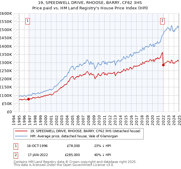 19, SPEEDWELL DRIVE, RHOOSE, BARRY, CF62 3HS: Price paid vs HM Land Registry's House Price Index