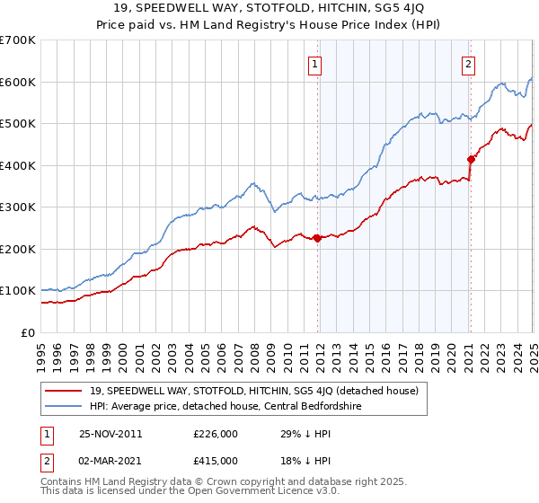 19, SPEEDWELL WAY, STOTFOLD, HITCHIN, SG5 4JQ: Price paid vs HM Land Registry's House Price Index