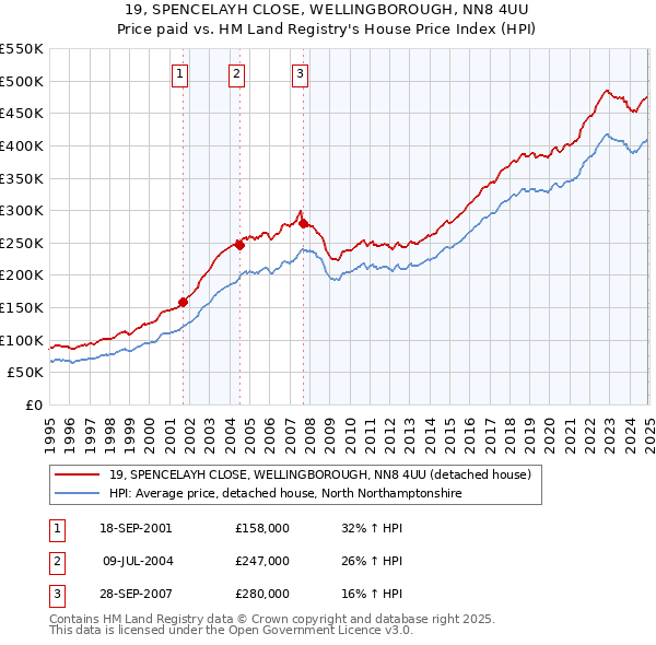 19, SPENCELAYH CLOSE, WELLINGBOROUGH, NN8 4UU: Price paid vs HM Land Registry's House Price Index