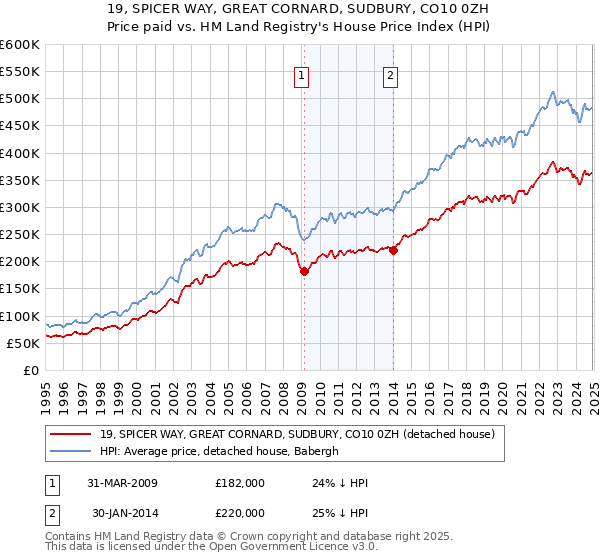 19, SPICER WAY, GREAT CORNARD, SUDBURY, CO10 0ZH: Price paid vs HM Land Registry's House Price Index