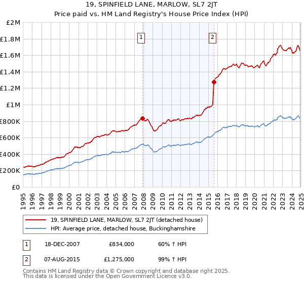 19, SPINFIELD LANE, MARLOW, SL7 2JT: Price paid vs HM Land Registry's House Price Index