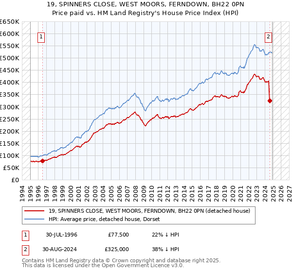 19, SPINNERS CLOSE, WEST MOORS, FERNDOWN, BH22 0PN: Price paid vs HM Land Registry's House Price Index