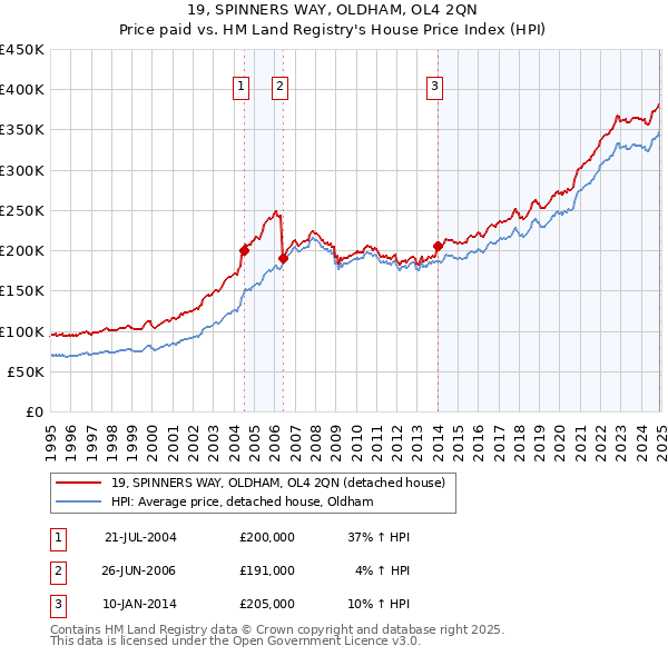 19, SPINNERS WAY, OLDHAM, OL4 2QN: Price paid vs HM Land Registry's House Price Index
