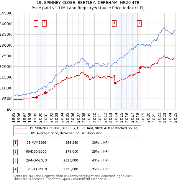 19, SPINNEY CLOSE, BEETLEY, DEREHAM, NR20 4TB: Price paid vs HM Land Registry's House Price Index