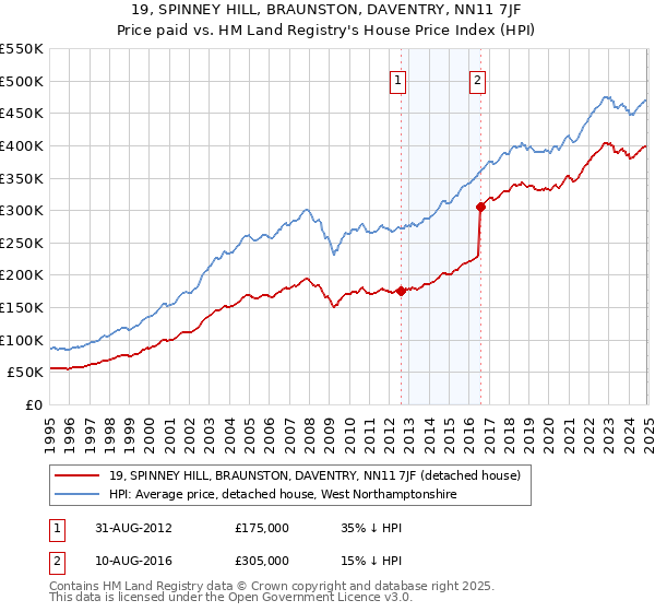 19, SPINNEY HILL, BRAUNSTON, DAVENTRY, NN11 7JF: Price paid vs HM Land Registry's House Price Index