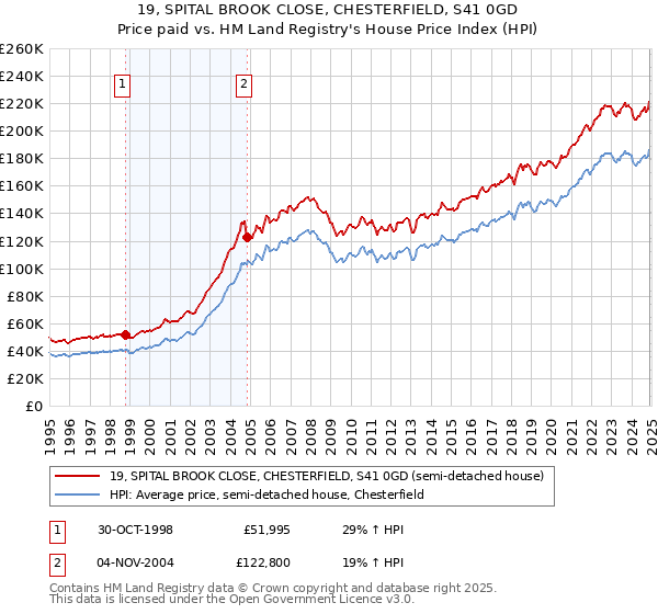 19, SPITAL BROOK CLOSE, CHESTERFIELD, S41 0GD: Price paid vs HM Land Registry's House Price Index