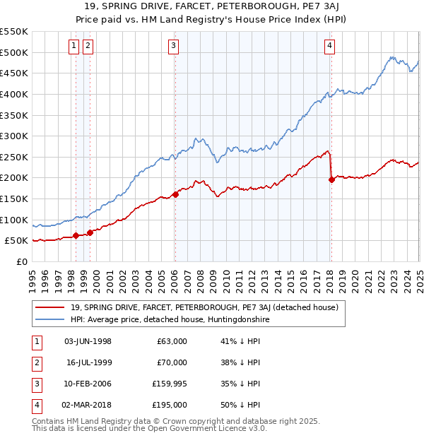 19, SPRING DRIVE, FARCET, PETERBOROUGH, PE7 3AJ: Price paid vs HM Land Registry's House Price Index