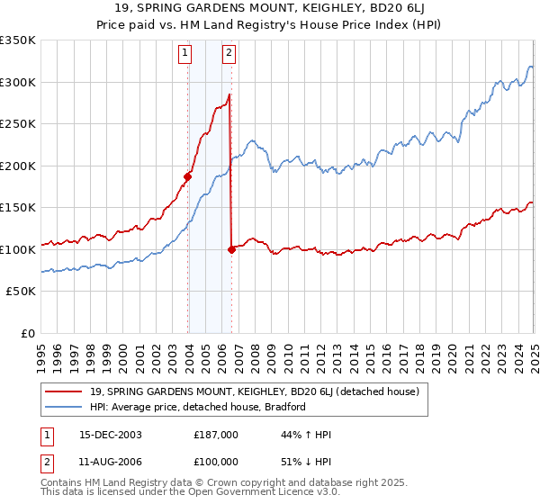 19, SPRING GARDENS MOUNT, KEIGHLEY, BD20 6LJ: Price paid vs HM Land Registry's House Price Index